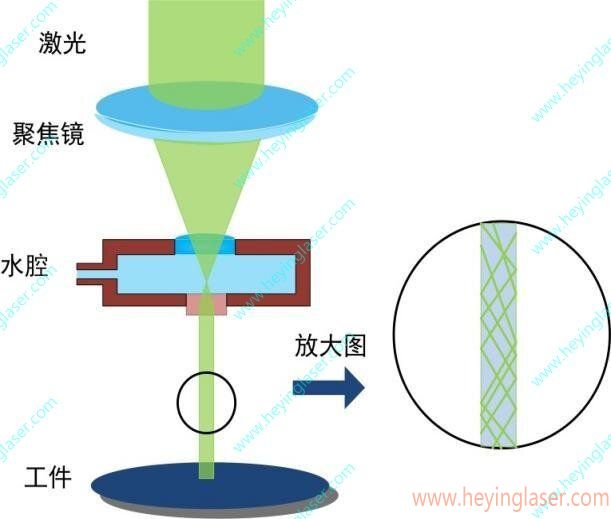 中文水導(dǎo)激光加工原理_proc